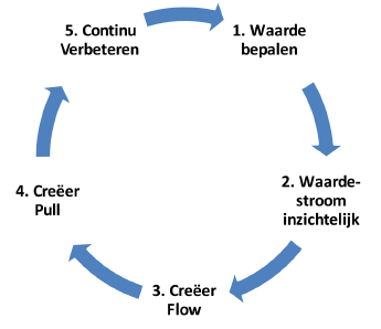 5 basisprincipes van Lean