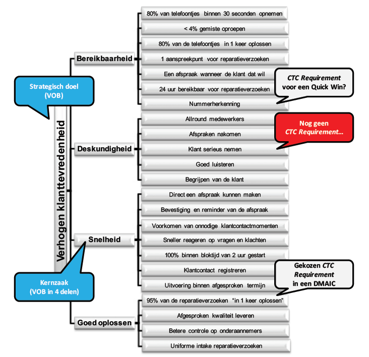 CTQ Flowdown | Lean Six Sigma Partners