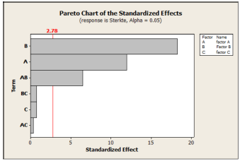 DOE uitkomsten minitab pareto.png