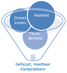 Define meetbaar klantprobleem.png