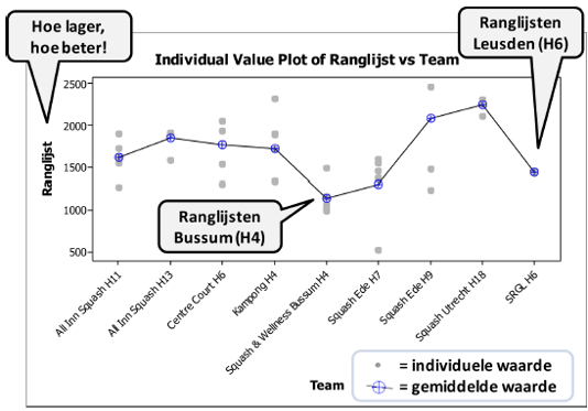 Individual Value Plot voorbeeld.png