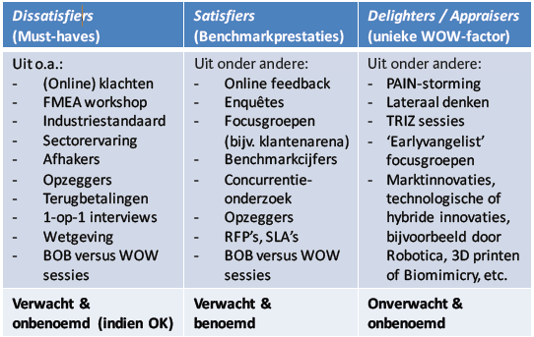Kano Analyse tabel voorbeeld.png