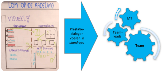 Lean Operational Management prestatiedialoog.png
