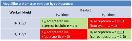 Mogelijke uitkomsten van een hypothesetoets.png