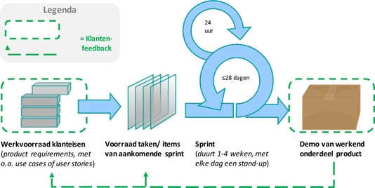 SCRUM agile voorbeeld.jpg