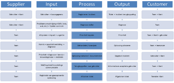 SIPOC voorbeeld 