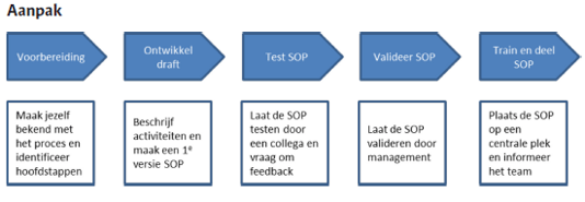 SOP aanpak.png