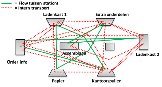 Spaghetti diagram voorbeeld