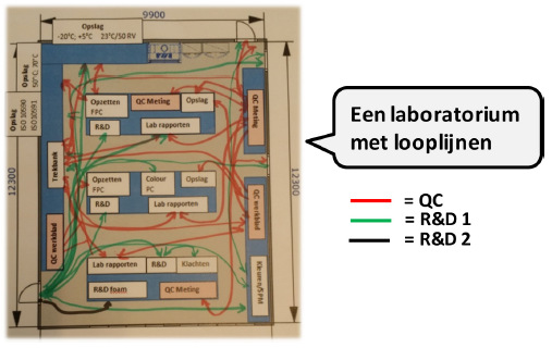 Spaghetti diagram voorbeeld