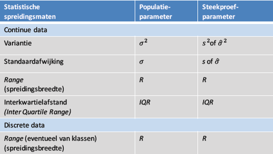 Spreidingsmaten tabel.png