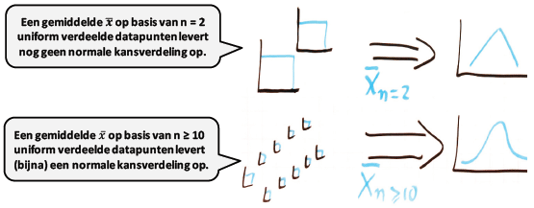 Steekproefgrootte Centrale limietstelling.png