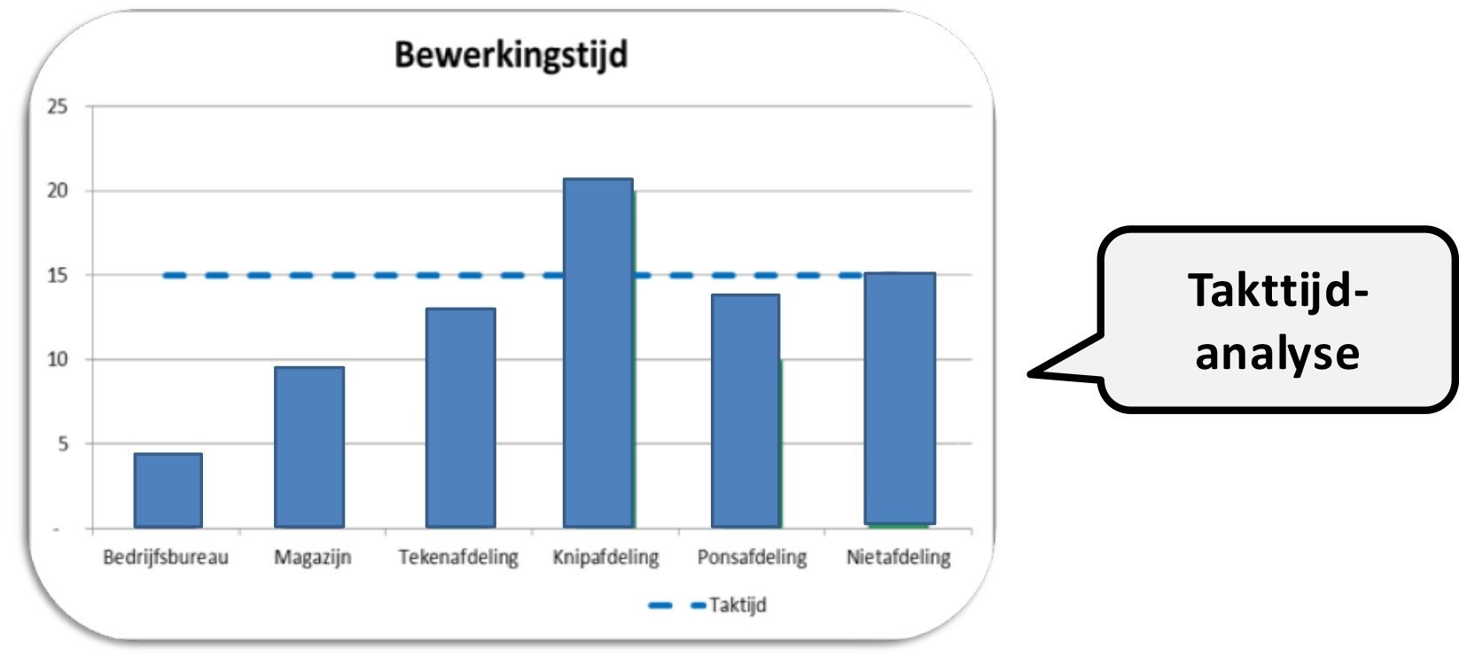 Takttijd voorbeeld 1