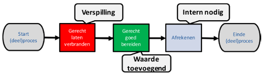 Value add analysis voorbeeld.png