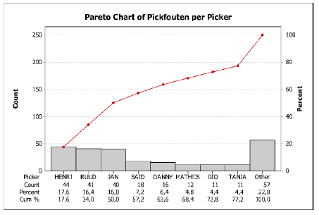 XY Grafiek paretodiagram voorbeeld.png