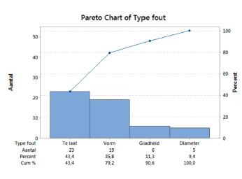 paretodiagram voorbeeld.png