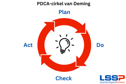 PDCA cirkel van Deming