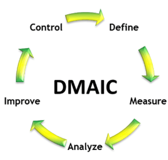 DMAIC model