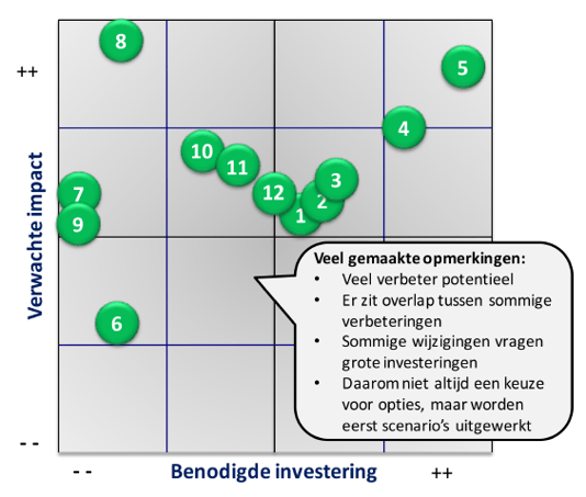 Effort Benefit matrix voorbeeld 1.png