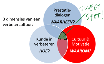 LSSP - 3 dimensies van een verbetercultuur