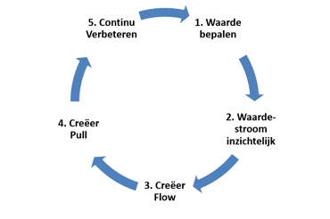 5 principes van Lean