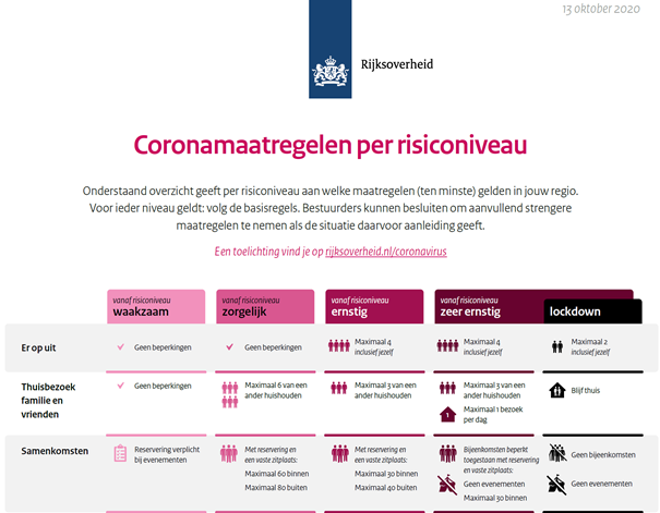 Overheid coronamaatregelen per risiconiveau