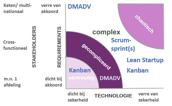 DMAIC vs DMADV: structuur DMADV