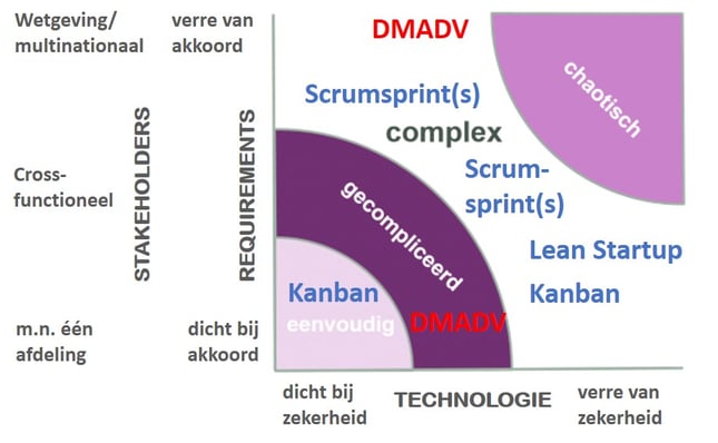 Overview wanneer Kanban Scrumsprint Lean-Startup DMADV.jpg
