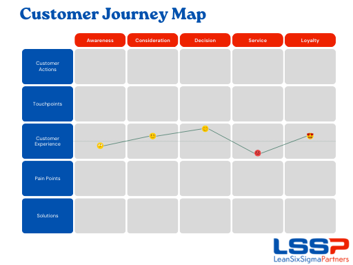 Customer Journey map LSSP
