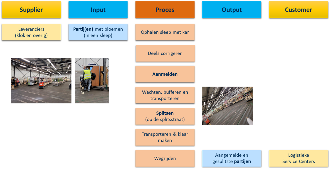 SIPOC aanmelden bloemen - groothandel