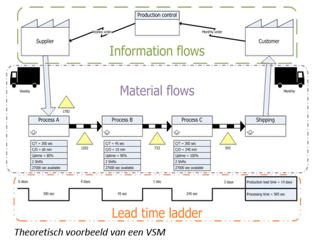 5 principes van Lean: Waardestroom