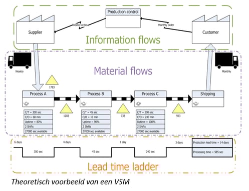 Value Stream Map