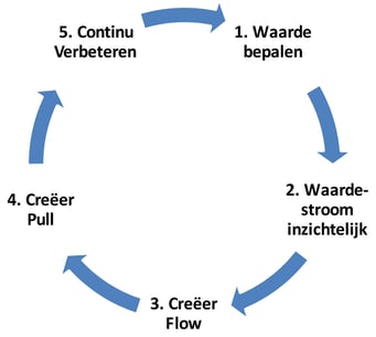 5 voordelen van een yellow belt