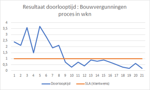 A3 lean template - resultaat
