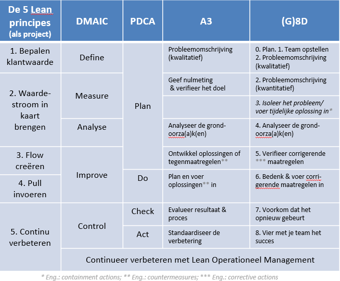 Overlap tussen de 5 lean principes, DMAIC, PDCA, A3 en 8D