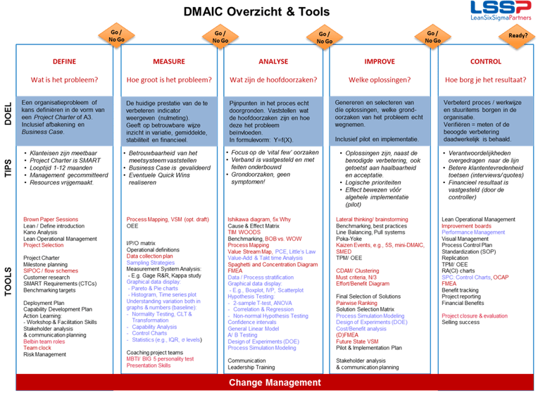 DMAIC overzicht en tools: Doel, Tips, Tools  