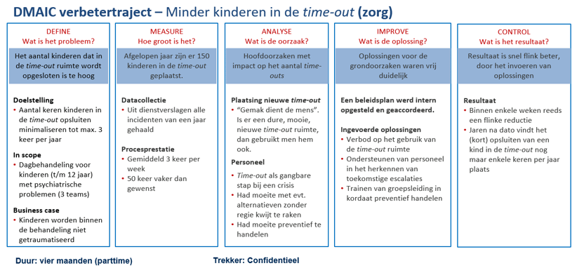 Voorbeeld DMAIC verbetertraject in de zorg