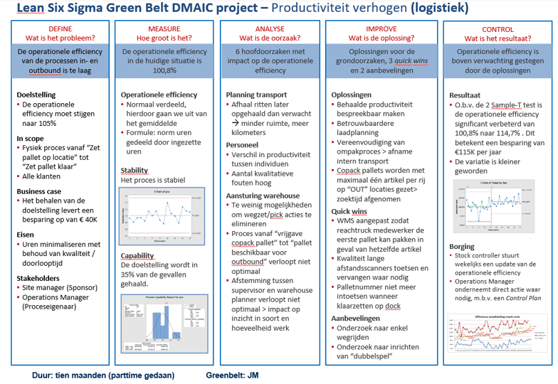 Voorbeeld DMAIC verbetertraject in de logistiek