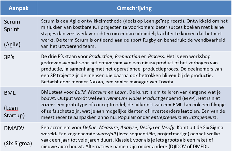 De omschrijving van verschillende aanpakken voor innovatie waaronder Scrum Sprint, 3P's BML en DMADV