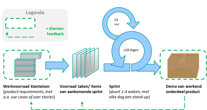 Schematisatie van een scrum proces