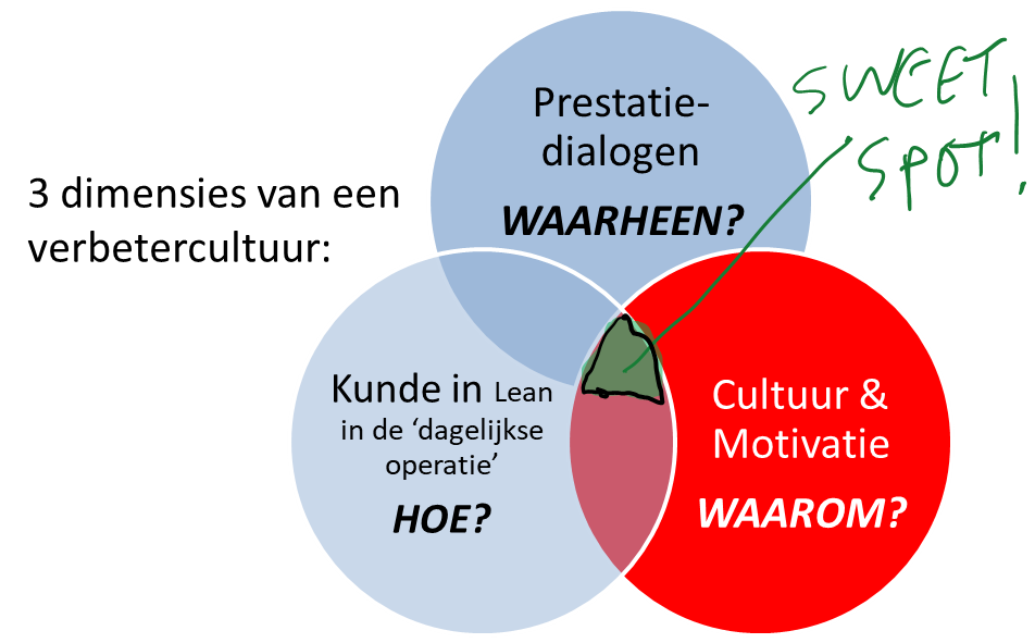 Lean Operationeel Management (LOM) | Lean Six Sigma Partners