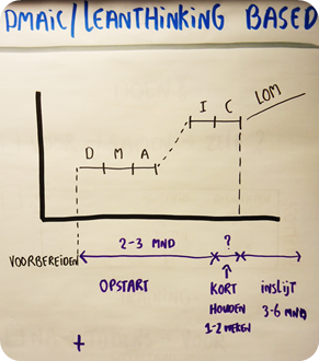 LOM implementatiestrategie