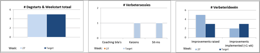 KPI grafieken voor borging LOM