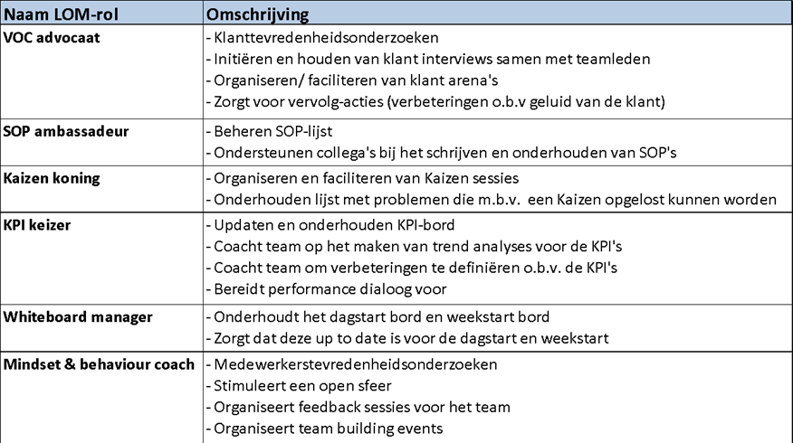 Voorbeeld van lijst van LOM-rollen