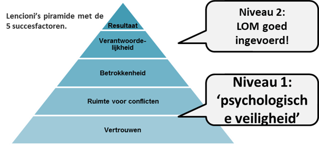 Lecioni's piramide met de 5 succesfactoren