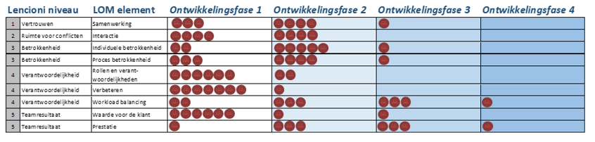 LOM teamontwikkelingsmodel voorbeeld met nulmeting