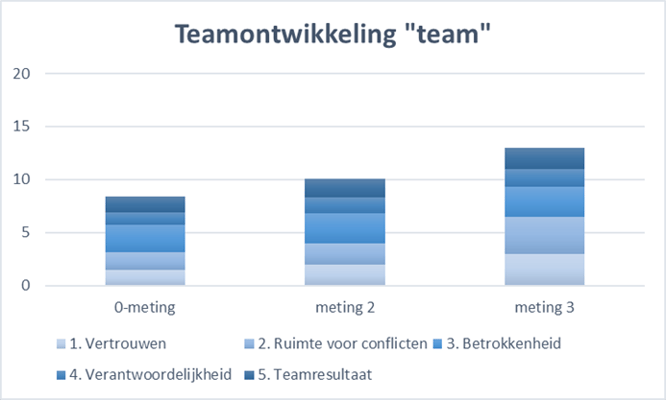 LOM teamontwikkelingsmodel voorbeeld met resultaten