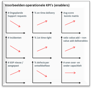 Voorbeelden operationele KPI's 