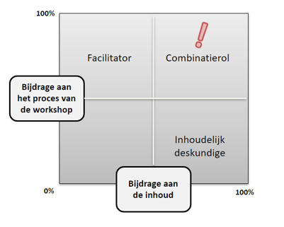 Verschillende rollen tijdens een workshop