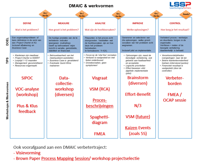 Werkvormen in de verschillende fases van DMAIC