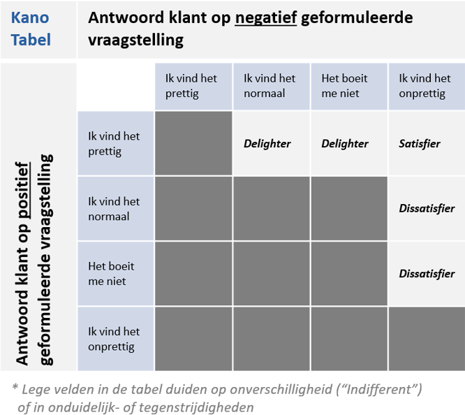 Kano tabel voorbeeld